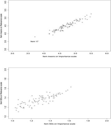 Development and Validation of a Questionnaire to Measure Chinese Preschool Teachers’ Implementation of Social-Emotional Practices